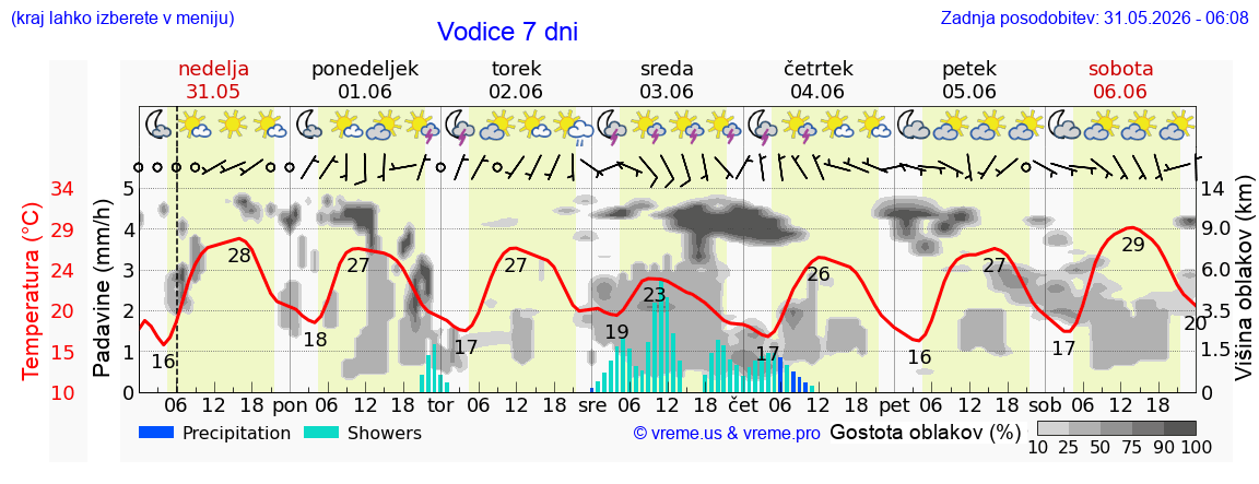 Wetter 7 Tage