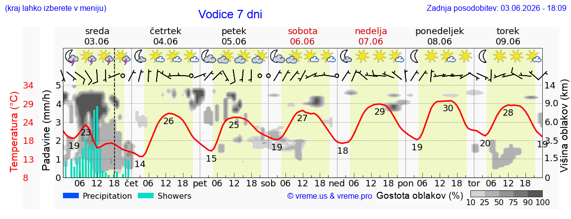 Wetter 7 Tage
