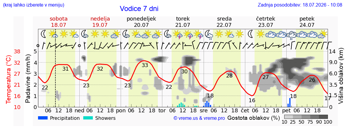 Vreme 7 dni