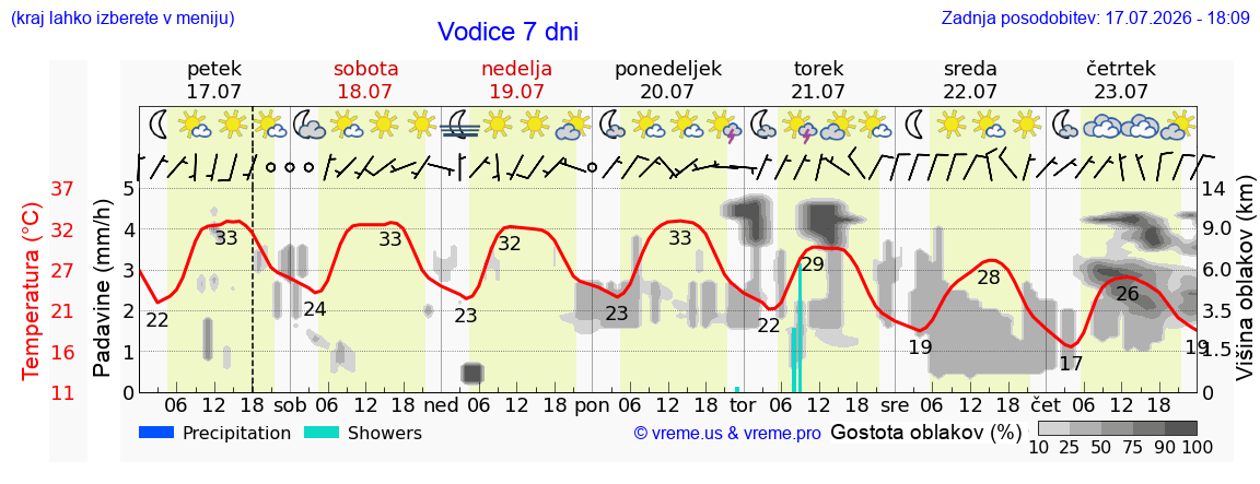 Vreme 7 dni