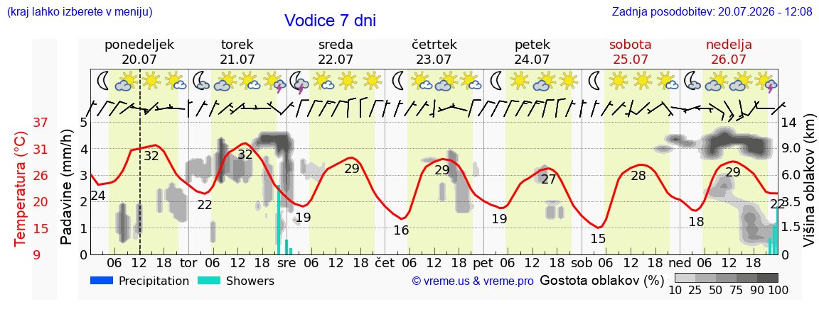 Vreme 7 dni