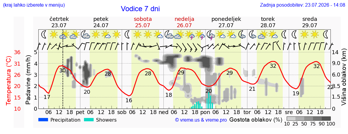Vreme 7 dni
