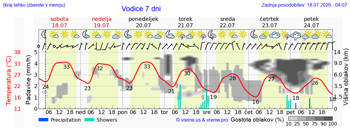 Vreme 7 dni