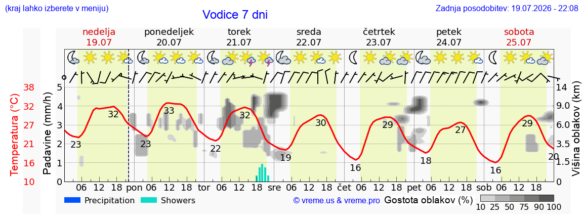 Vreme 7 dni