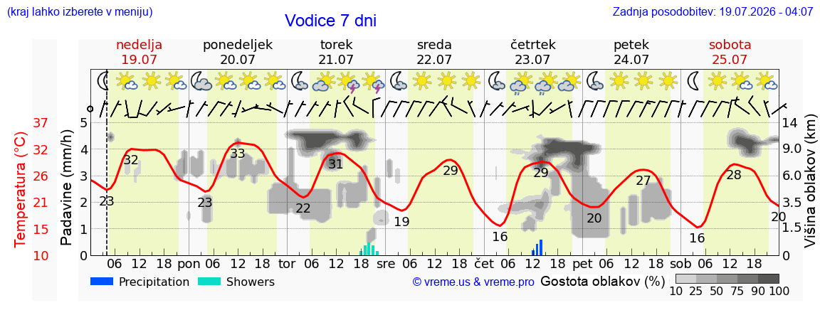 Vreme 7 dni
