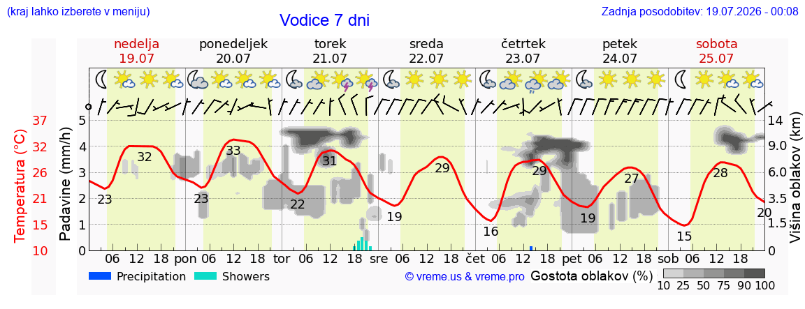 Vreme 7 dni