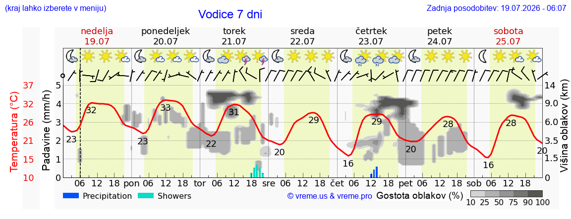 Vreme 7 dni