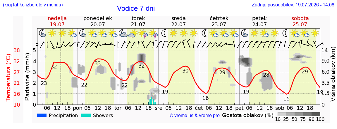 Vreme 7 dni