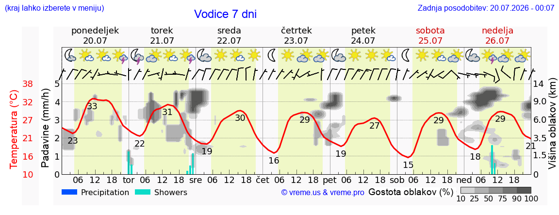 Vreme 7 dni