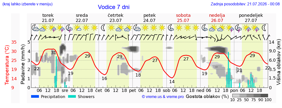 Vreme 7 dni