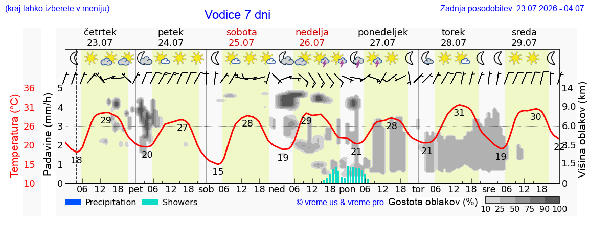 Vreme 7 dni