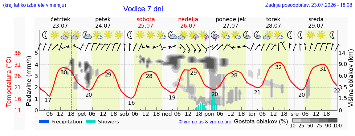 Vreme 7 dni