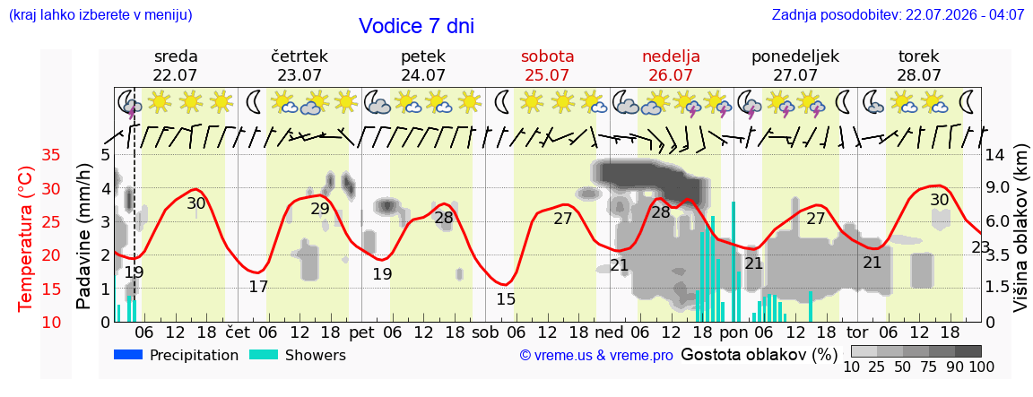 Vreme 7 dni