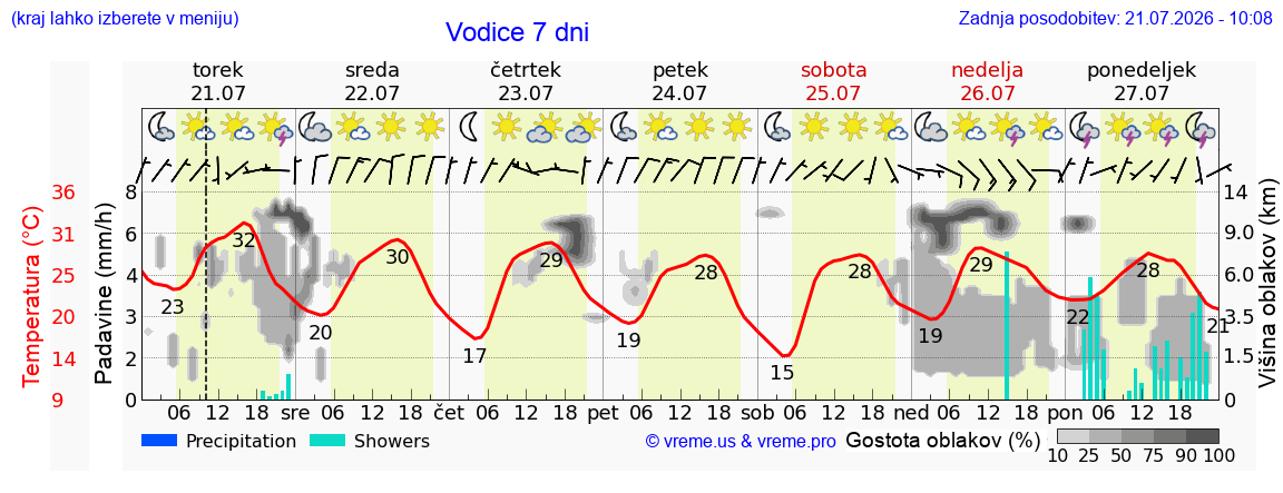 Vreme 7 dni