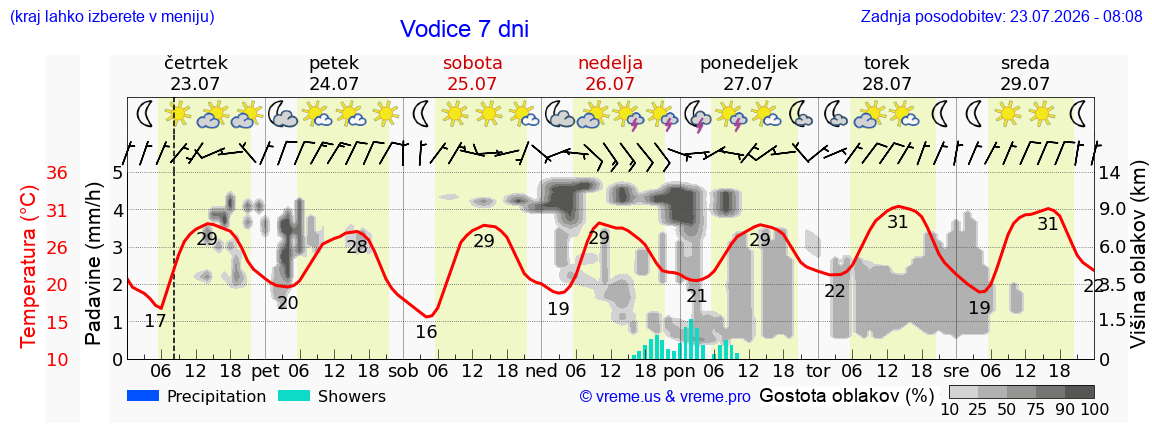 Vreme 7 dni