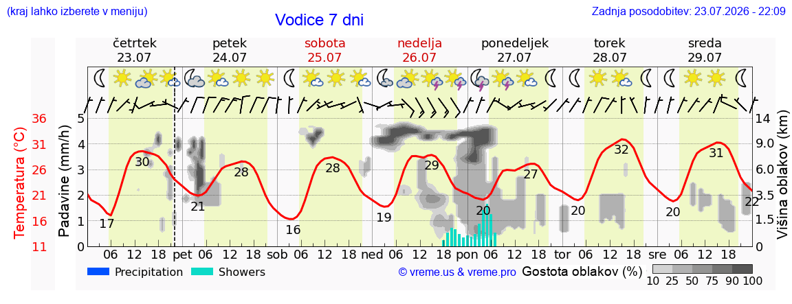 Vreme 7 dni
