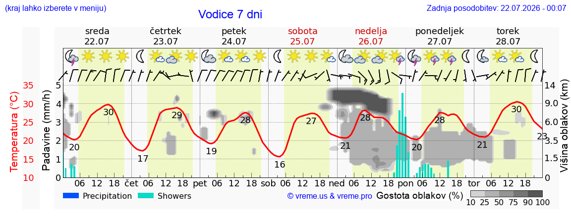 Vreme 7 dni