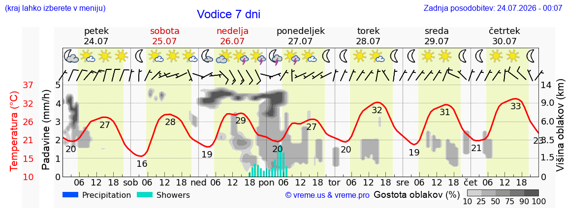 Vreme 7 dni