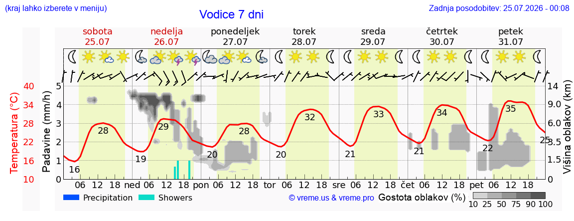 Vreme 7 dni