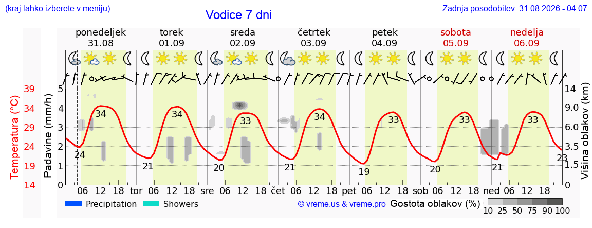 Vreme 7 dni