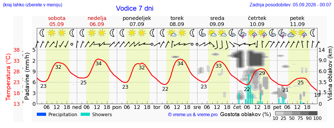 Wetter 7 Tage
