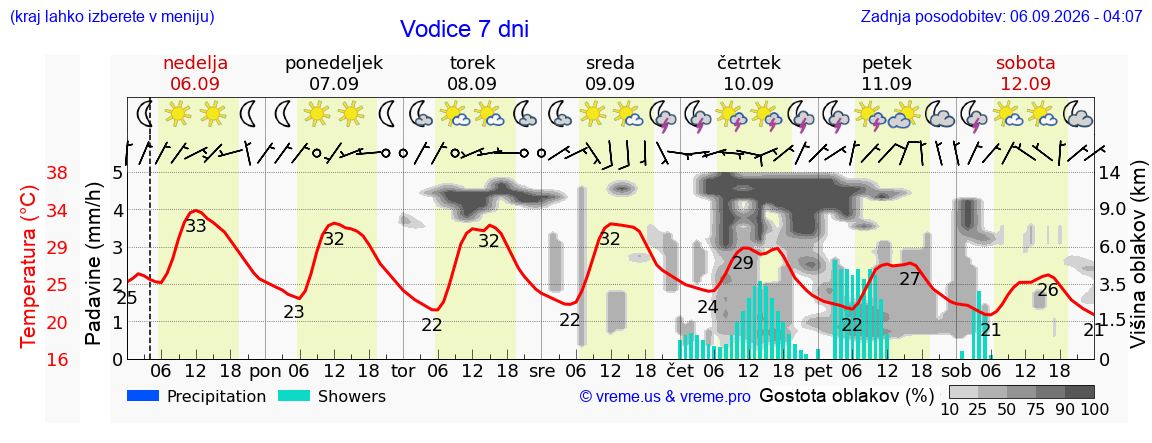 Wetter 7 Tage