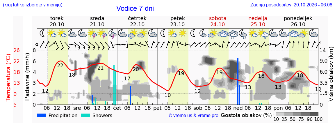 Wetter 7 Tage