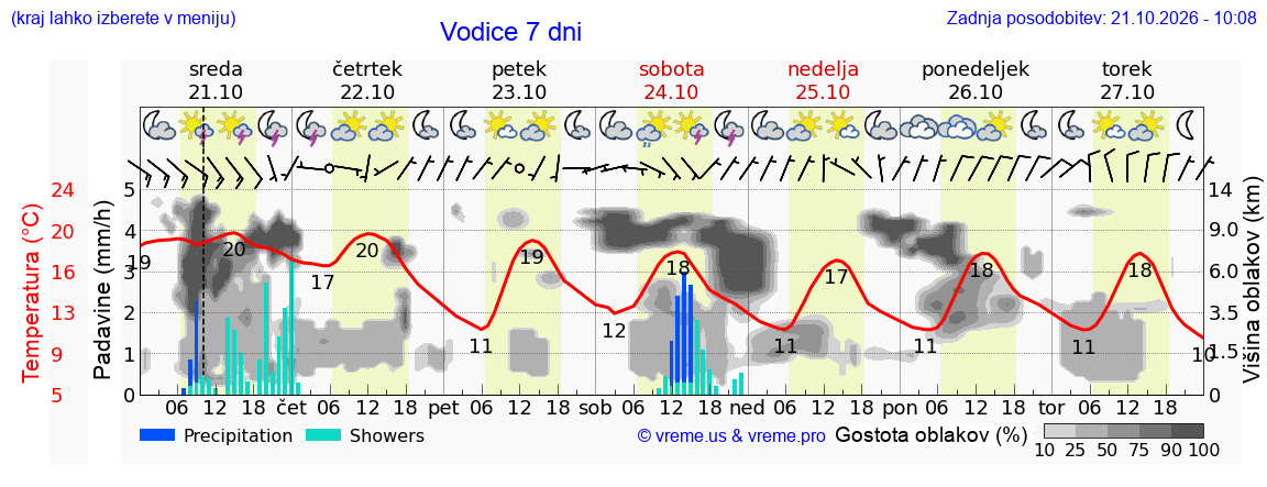 Wetter 7 Tage