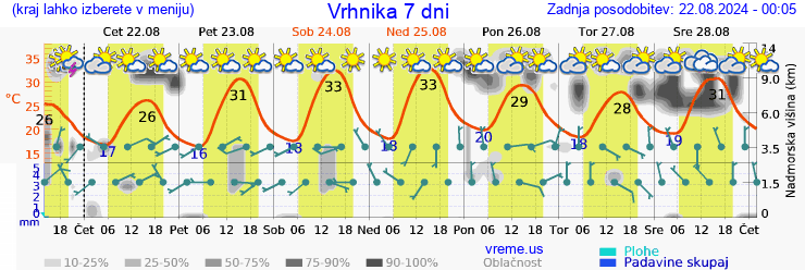 Vreme 7 dni