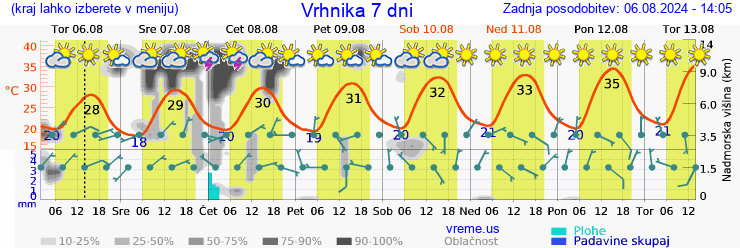 Vreme 7 dni