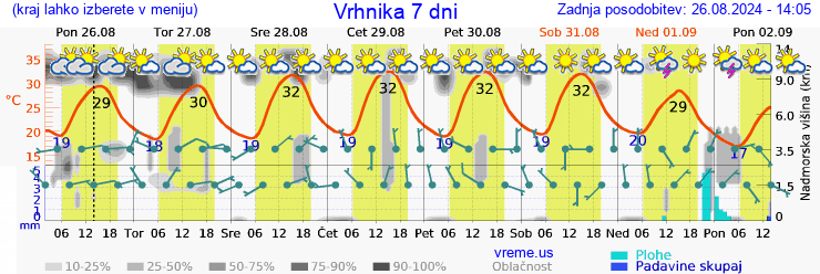 Vreme 7 dni