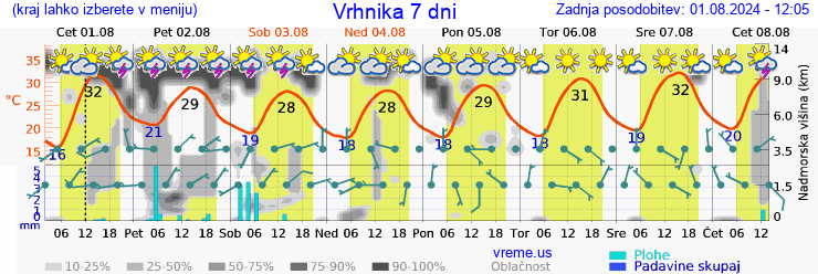 Vreme 7 dni