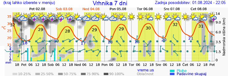 Vreme 7 dni