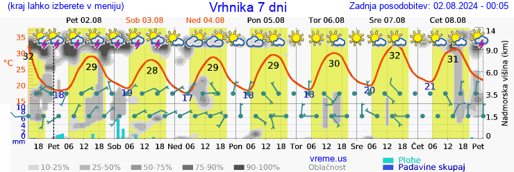 Vreme 7 dni