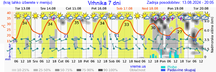 Vreme 7 dni