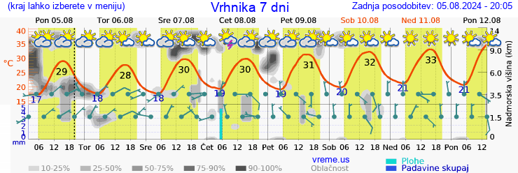 Vreme 7 dni