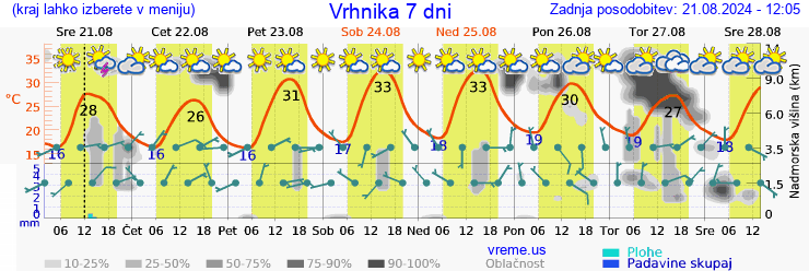 Vreme 7 dni