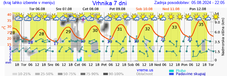 Vreme 7 dni