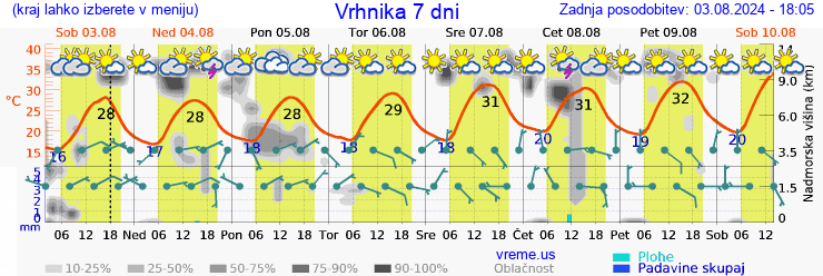 Vreme 7 dni