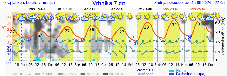 Vreme 7 dni