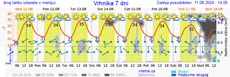 Vreme 7 dni