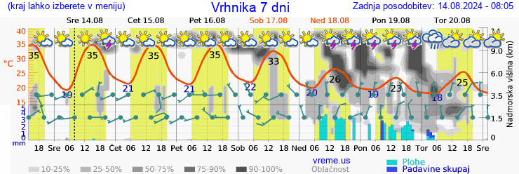 Vreme 7 dni