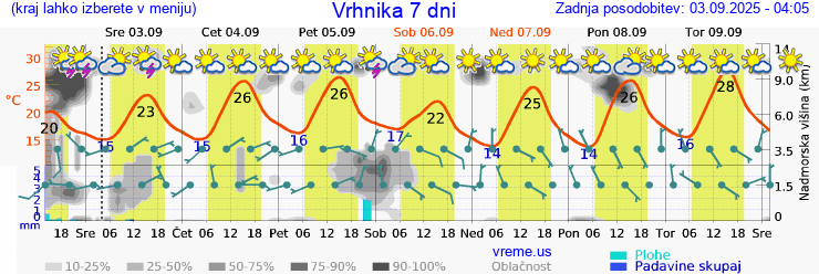 Vreme 7 dni