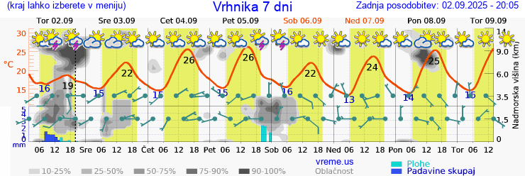 Vreme 7 dni