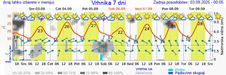 Vreme 7 dni