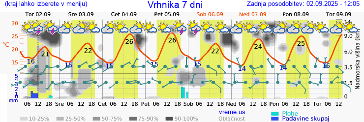 Vreme 7 dni