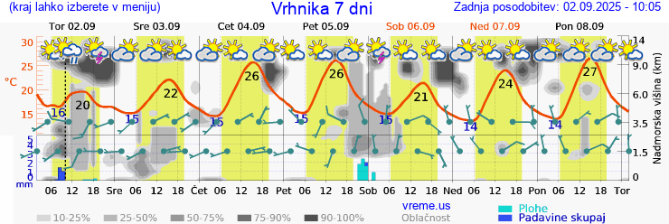Vreme 7 dni