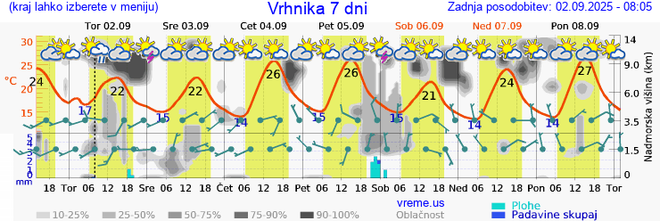 Vreme 7 dni