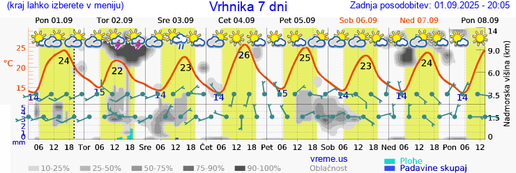 Vreme 7 dni
