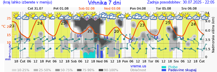 Vreme 7 dni